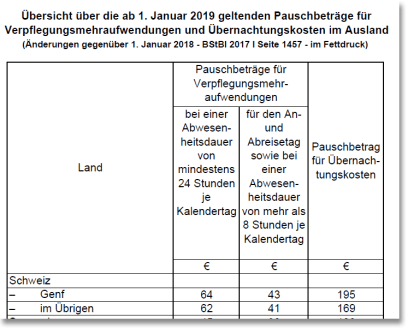 Reisekostenpauschale CH